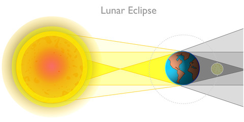 Lunar eclipse geometry.  A lunar eclipse occurs when earth crosses between the moon and the sun, which casts a shadow of earth onto the moon. moon orbit. Blank white background.  Educational vector © LuckySoul