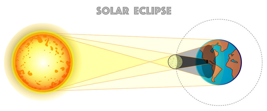 Solar eclipse. In a solar eclipse, the moon passes between earth and the sun and stops some or all of the Sun’s light from reaching earth. Blank white background