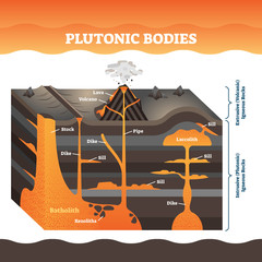 Plutonic bodies vector illustration. Labeled volcano igneous rock masses. - obrazy, fototapety, plakaty