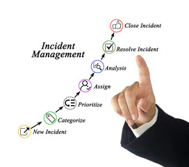 Seven steps in Incident Management.