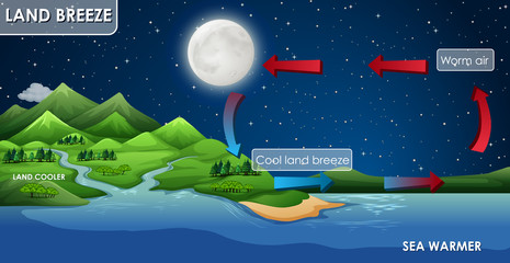 Science poster design for land breeze
