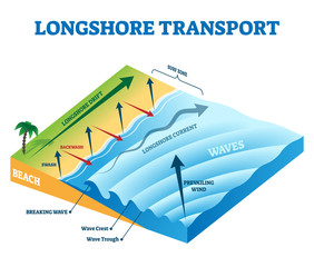 Longshore drift transport vector illustration. Labeled educational scheme. - obrazy, fototapety, plakaty