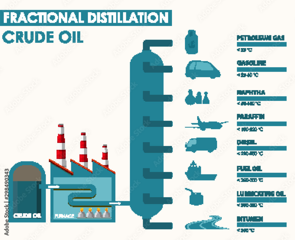 Poster Diagram showing fractional distillation crude oil