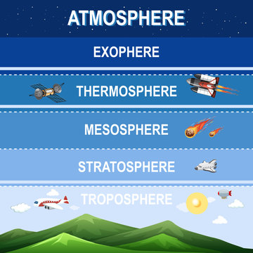 Science Poster Design For Earth Atmosphere