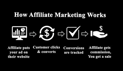 Meaning of Affiliate marketing