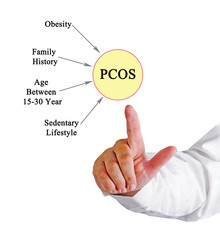 Polycystic Ovarian Syndrome