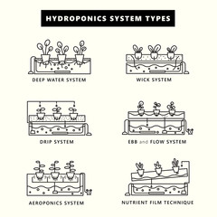 Hydroponics system types. Icon set in outline style. Vector illustration