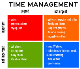 Obraz premium Time management urgent important