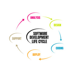Software Development Life Cycle. Vector illustration software applications in different phases.