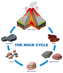Diagram showing rock cycle © blueringmedia
