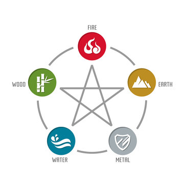 WU XING China 5 elements of nature circle icon sign. Water, Wood, Fire, Earth, Metal. chart circle loop vector design