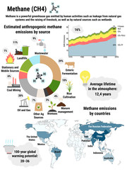 Infographic of global methane emissions by countries