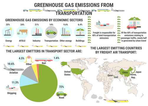 Infographic of global greenhouse gas emissions by transportation sector