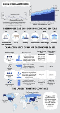 Global greenhouse gases emission and their characteristics