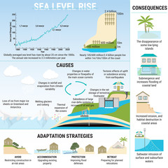 Causes, risks and adaptation strategies for sea level rising