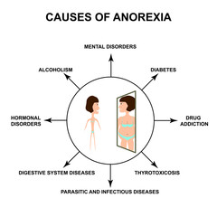 Causes of anorexia. Slim physique with anorexia. Reflection of obesity in the mirror. Infographics. Vector illustration on isolated background.