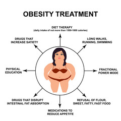 Obesity treatment. World Obesity Day. Silhouette of a fat man. Infographics. Vector illustration on isolated background.