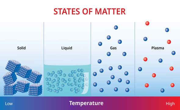 States of mater and molecular form - Vector Illustration image