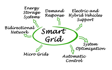Seven benefits of Smart Grid.