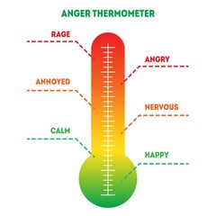 Anger thermometer with different emotions. Happy, calm, nervous, annoyed, angry, rage