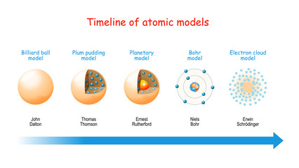 Timeline of atomic models. - obrazy, fototapety, plakaty