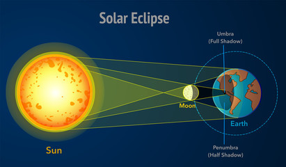 Solar eclipse, diagram. Sun eclipse formation graphic moon passes between earth and the sun and stops some or all of the Sun’s light from reaching earth. Moon orbit. Umbra, penumbra. Dark sky, Vector