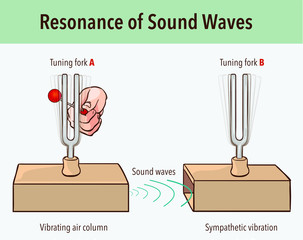 Tuning Fork resonance experiment. When one tuning fork is struck, the other tuning fork of the same frequency will also vibrate in resonance