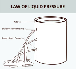 Pressure in water. The pressure in a liquid increases with depth. Liquids pressure. Ocean pressure. 