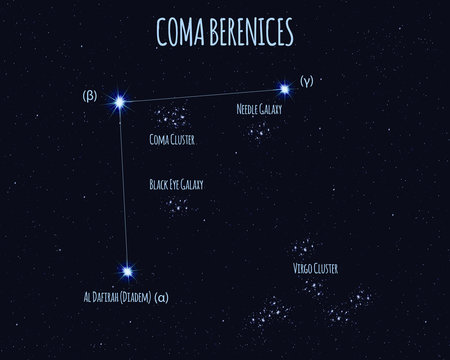Coma Berenices (Berenice’s Hair) constellation, vector illustration with the names of basic stars against the starry sky 