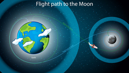 Diagram showing flight path to the moon © blueringmedia
