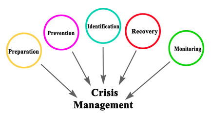 Five Components of Crisis Management