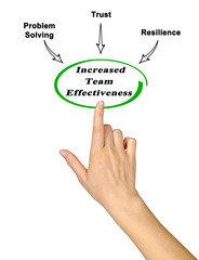  Drivers of Increased Team Effectiveness.