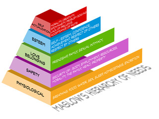 Maslow 's pyramid hierarchy of needs. - obrazy, fototapety, plakaty