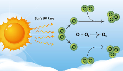 Ozone diagram with sun and molecules