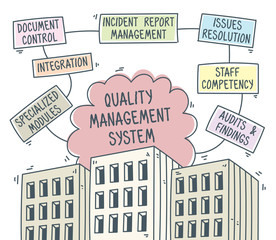 Quality Management System diagram concept