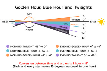 Understanding between blue hour , golden hour and twilights , photography concept
