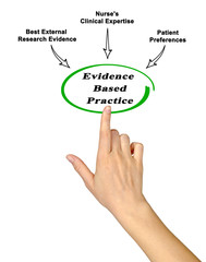 Drivers of Evidence Based Practice