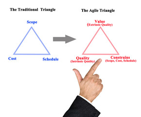 Traditional  Triangle vs Agile Triangle