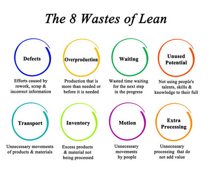 Eight Wastes Accordingly To Lean Methodology