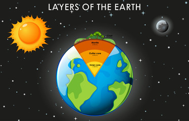 Layers of the Earth on white background