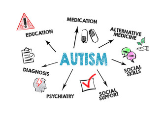 Autism. Diagnosi, Medicine, and Education concept. Chart with keywords and icons
