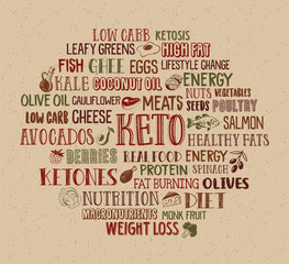 Keto Diet word cloud with descriptive words and various illustrated foods.  Ketogenic diet for healthy weight loss. Vector illustration for web banners, posters and covers.  
