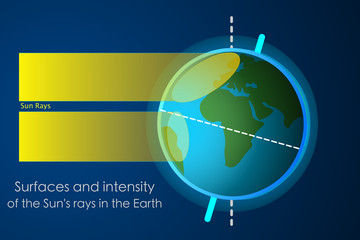 Surface and intensity of the sun rays in the earth. Sunlight, rays on surface of globe. Formation of seasons. Reasons. Dark blue sky background Yellow light from upright and veal. Physics Vector