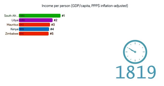 Rating of Africa countries by GDP Scheme. GDP per capita adjusted for inflation chart. Top 5. Real GDP statistics. Clock figure and date. Random colors. Logarithmic graph. English language.