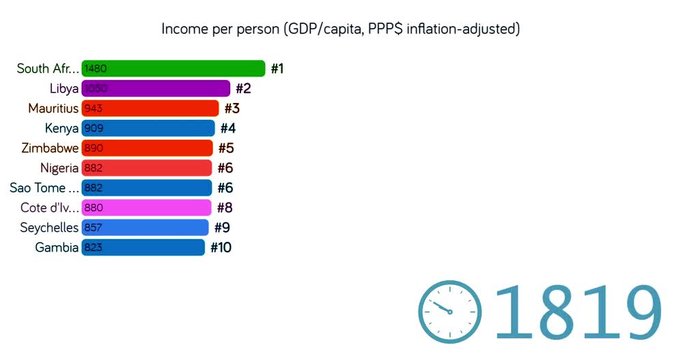 Rating of Africa countries by GDP Scheme. GDP per capita adjusted for inflation chart. Top 10. Real GDP statistics. Clock figure and date. Random colors. Logarithmic graph. English language.