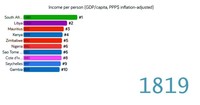 Rating of Africa countries by GDP Scheme. GDP per capita adjusted for inflation chart. Top 10. Real GDP statistics. Date. Random colors. Logarithmic graph. English language.