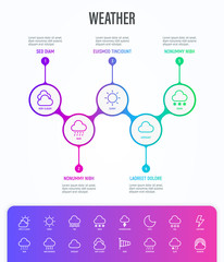 Weather infographics with thin line icons: rain, overcast, partly cloudy, fog, snow, thunderstorm, hail, sleet, rainbow. Vector illustration, template with copy space.