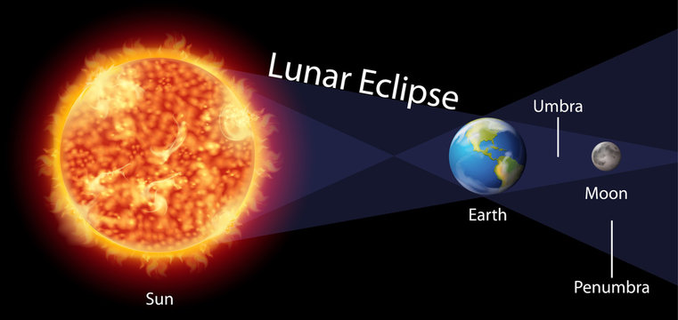 Diagram showing lunar eclipse with earth and sun