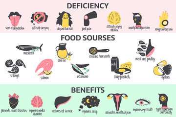 Hand drawn Omega 3 fatty acids food benefits, deficiencies, food sources. Vector illustration for pharmacological or medical poster, brochure.