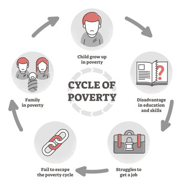 Cycle of poverty trap diagram in flat outline concept vector illustration.